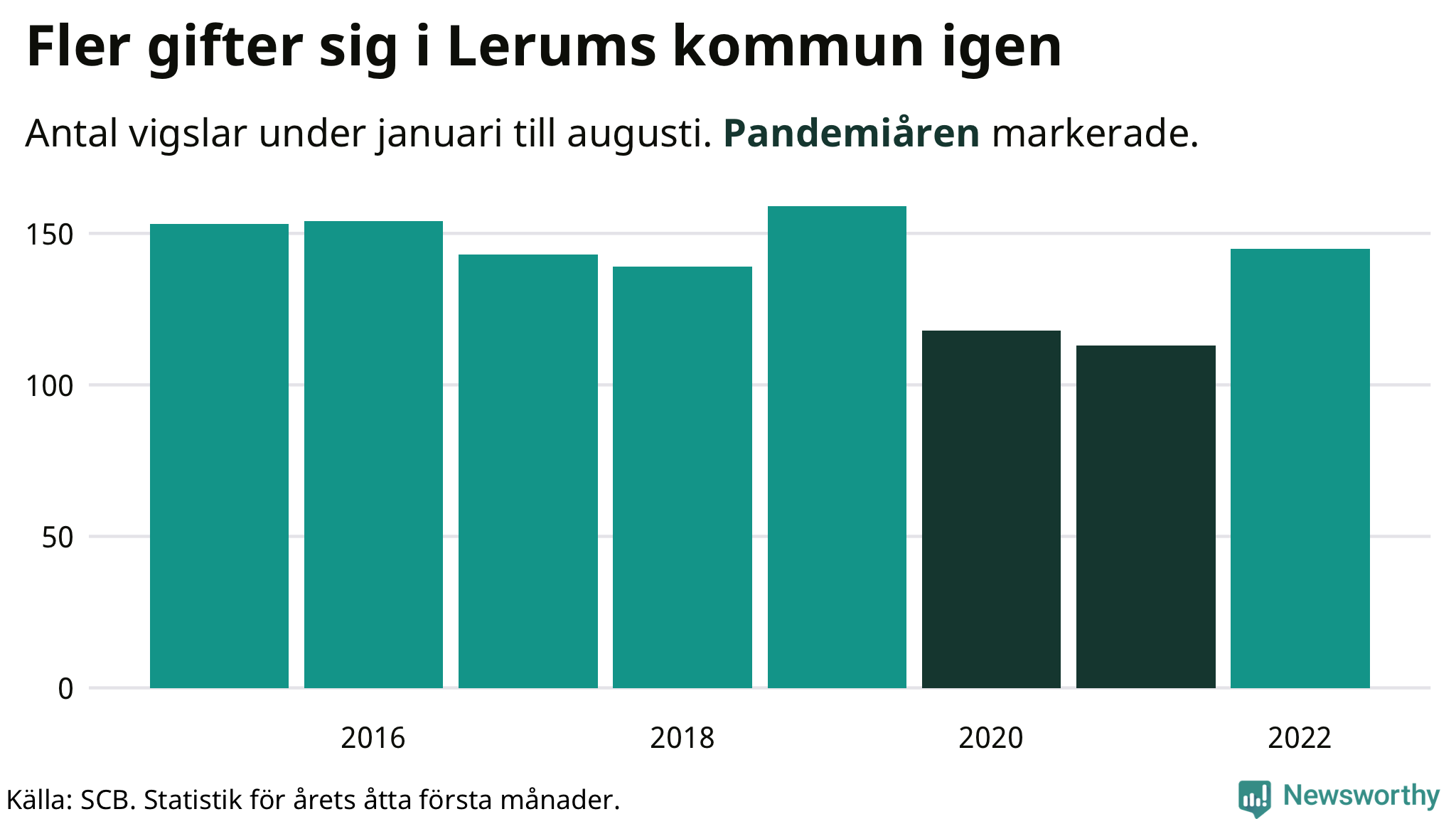 Graf: Antal giftermål under årets första åtta månader